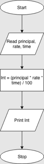 Flowchart: simple interest