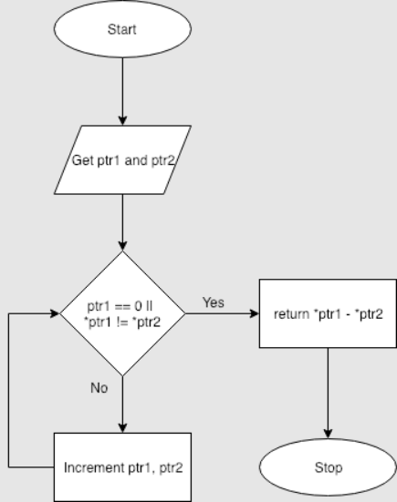 Flowchart: strcmp implementation