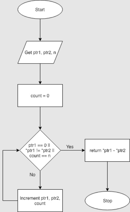 Flowchart: strncmp implementation